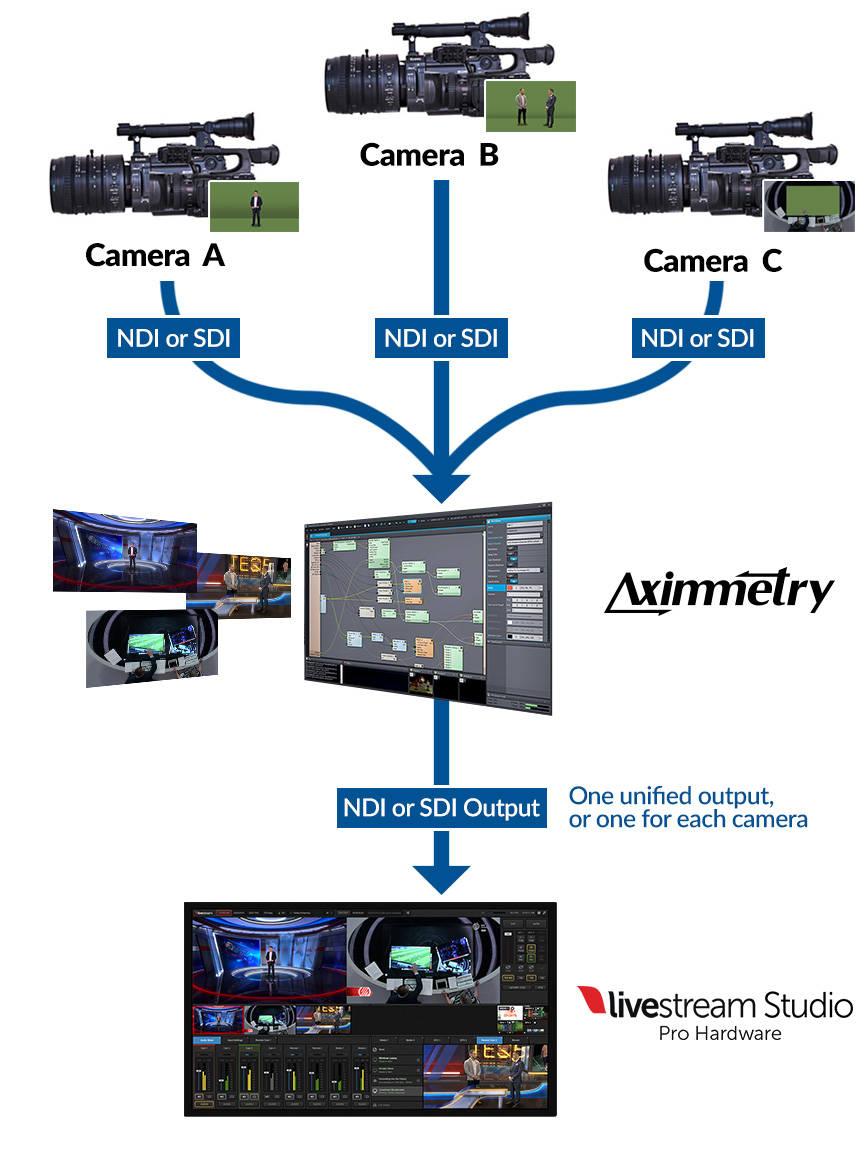 Diagram of Aximmetry Livestream workflow